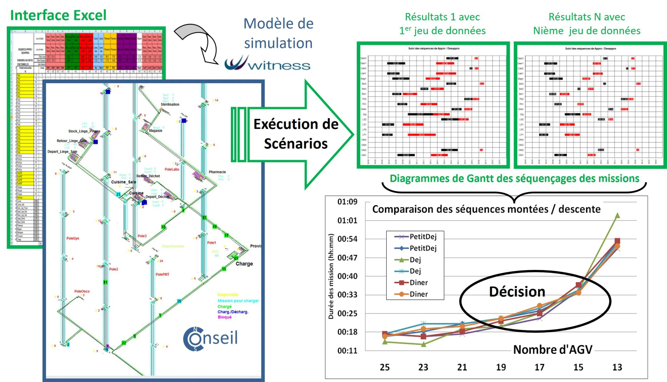 Exécution de scénarios de modélisation dynamique