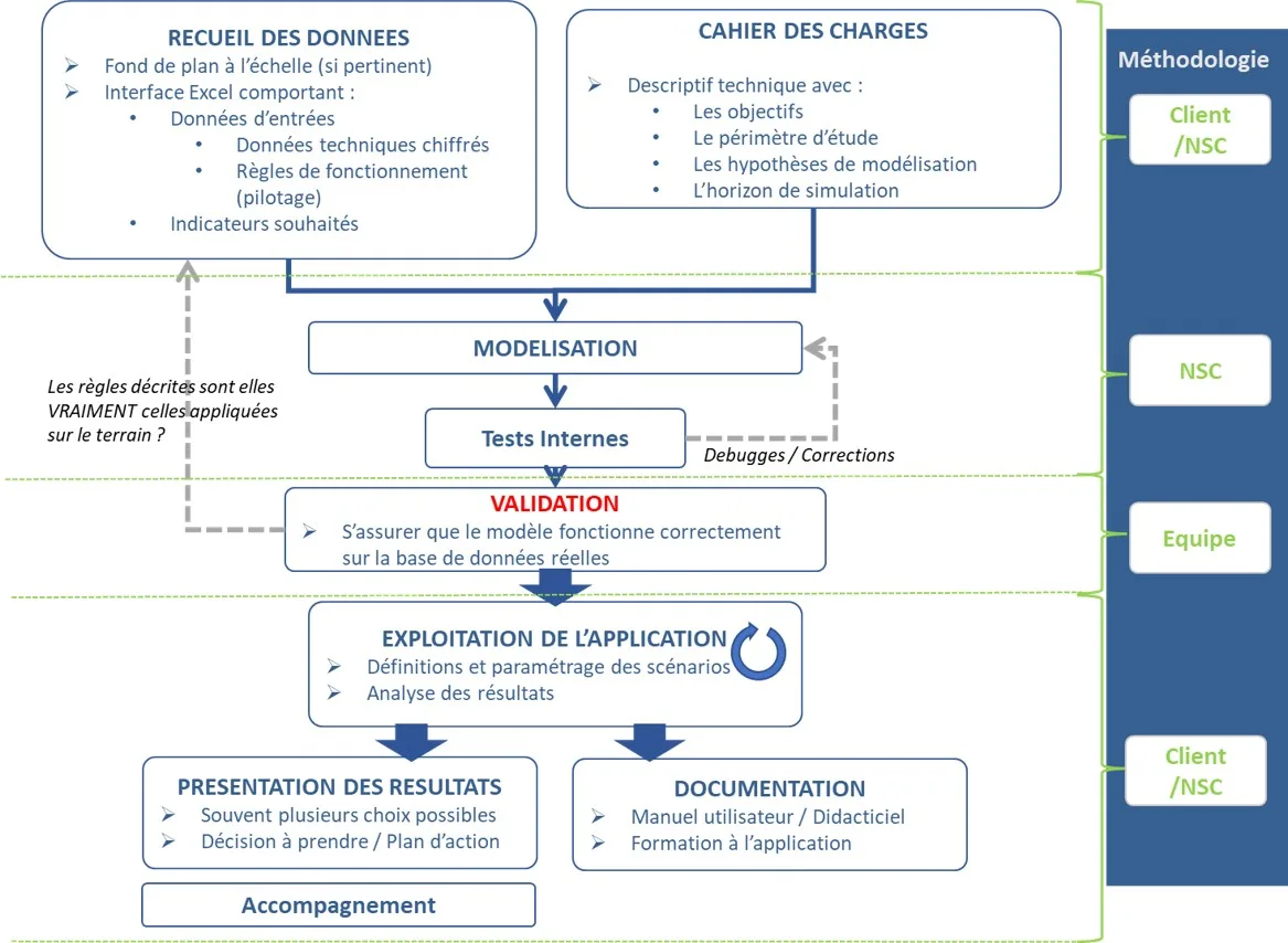 Etapes d'un projet de simulation dynamique